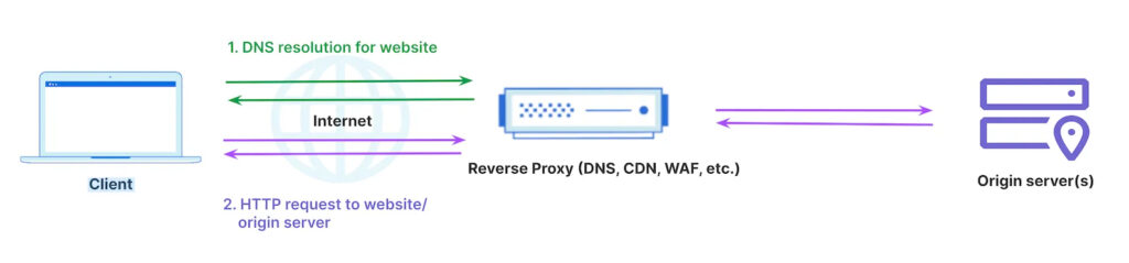 WordPress Cloudflare Configuration