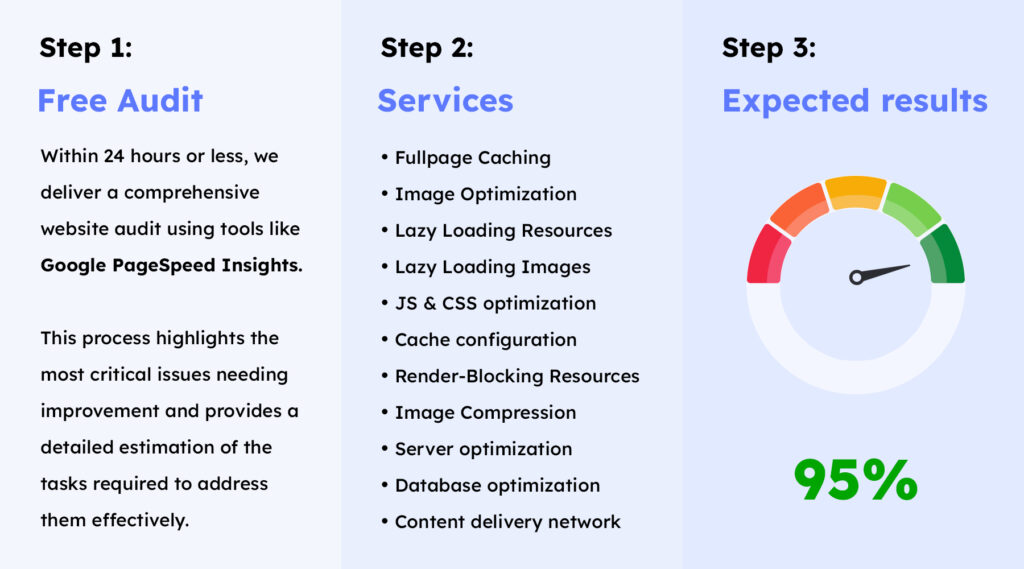 Performance Metrics Audit